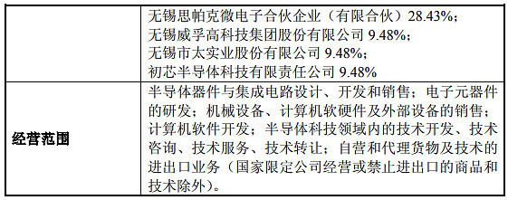 太極實業(yè)旗下錫產(chǎn)微芯成立并獲得營業(yè)執(zhí)照，葉甜春領(lǐng)銜技術(shù)創(chuàng)新
